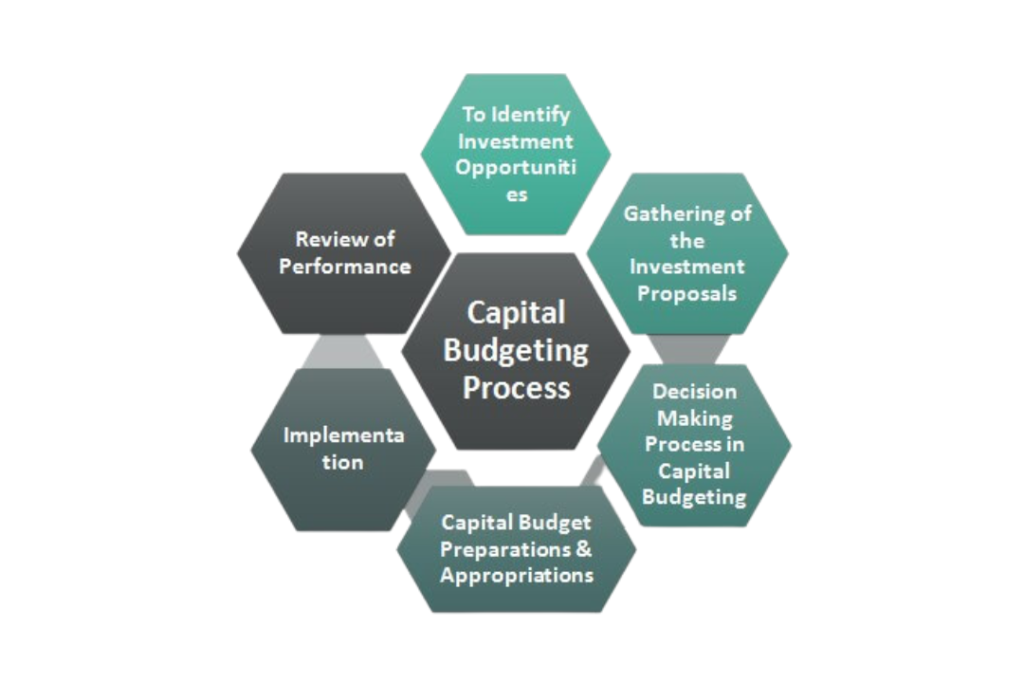 How Do Most States Finance Their Capital Budget