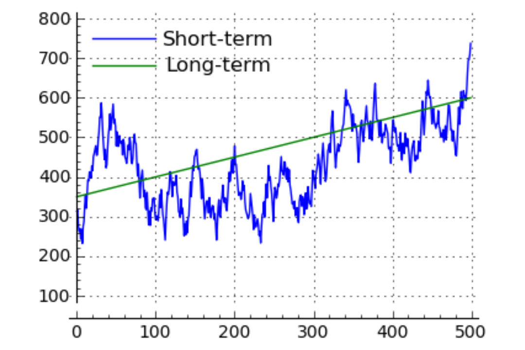 Long Term Vs Short Term Investment