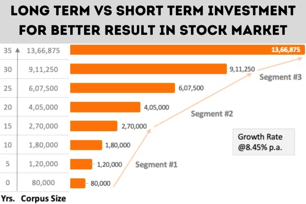 Long Term Vs Short Term Investment For Better Result In Stock Market